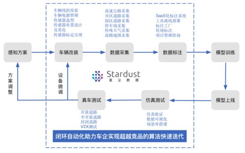 自研工具將標注效率提升50%，星塵數據為無人車場景提供全方位數據處理服務